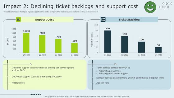 Enhancing Client Experience Impact 2 Declining Ticket Backlogs And Support Cost Sample PDF