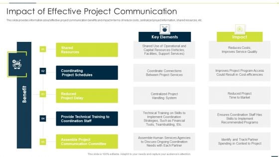 Enhancing Companys Project Impact Of Effective Project Communication Diagrams Background PDF