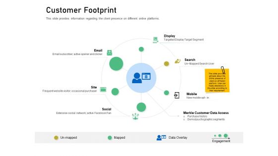 Enhancing Customer Engagement Digital Platform Customer Footprint Clipart PDF
