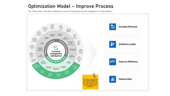 Enhancing Customer Engagement Digital Platform Optimization Model Improve Process Ideas PDF