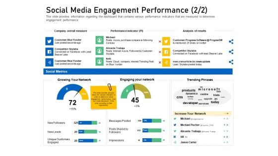 Enhancing Customer Engagement Digital Platform Social Media Engagement Performance Leads Summary PDF