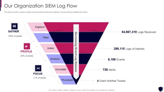 Enhancing Cyber Safety With Vulnerability Administration Our Organization SIEM Log Flow Inspiration PDF