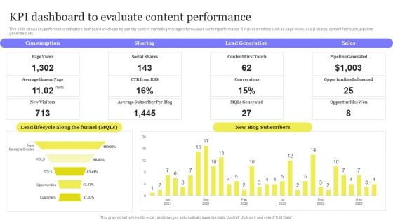 Enhancing Digital Visibility Using SEO Content Strategy KPI Dashboard To Evaluate Content Performance Diagrams PDF