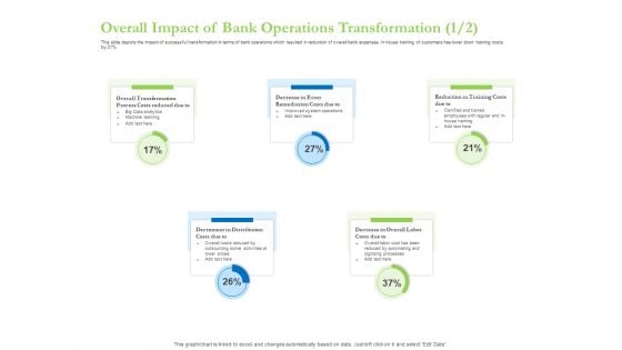 Enhancing Financial Institution Operations Overall Impact Of Bank Operations Transformation Costs Formats PDF