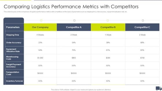 Enhancing Logistics Customer Service Comparing Logistics Performance Professional PDF