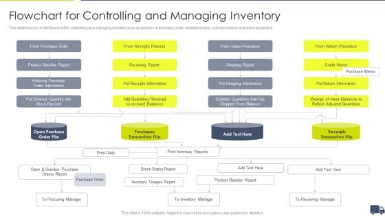 Enhancing Logistics Customer Service Flowchart For Controlling And Managing Inventory Graphics PDF