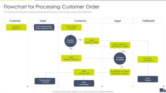 Enhancing Logistics Customer Service Flowchart For Processing Customer Order Sample PDF