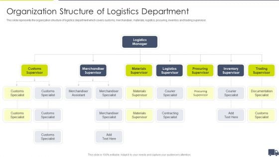 Enhancing Logistics Customer Service Organization Structure Of Logistics Department Summary PDF