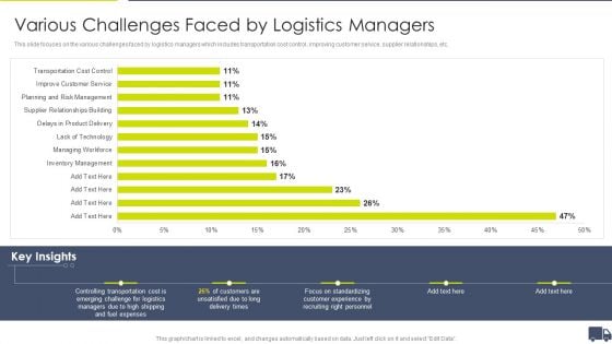 Enhancing Logistics Customer Service Various Challenges Faced By Logistics Managers Professional PDF