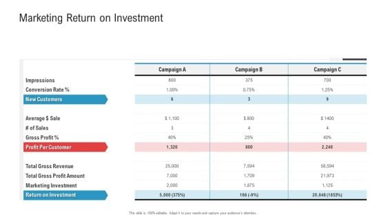 Enhancing Product Service Awareness Advertising Techniques Marketing Return On Investment Sample PDF