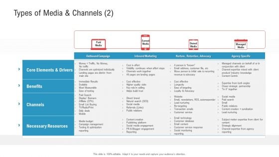 Enhancing Product Service Awareness Advertising Techniques Types Of Media And Channels Paid Guidelines PDF