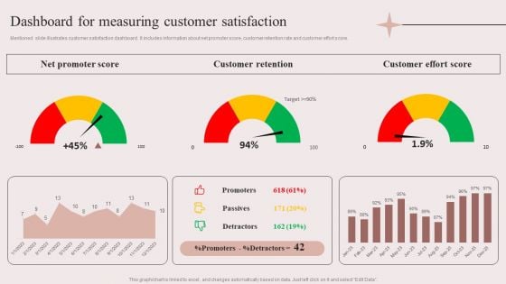 Enhancing Retail Process By Effective Inventory Management Dashboard For Measuring Customer Satisfaction Pictures PDF