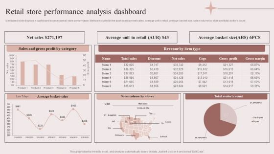 Enhancing Retail Process By Effective Inventory Management Retail Store Performance Analysis Dashboard Icons PDF