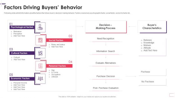 Enhancing Stp Strategies For A Successful Market Promotion Factors Driving Buyers Behavior Sample PDF