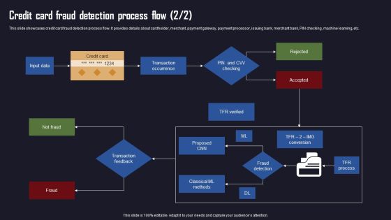 Ensuring Organizational Safety Using AML Transaction Credit Card Fraud Detection Process Topics PDF Slide02