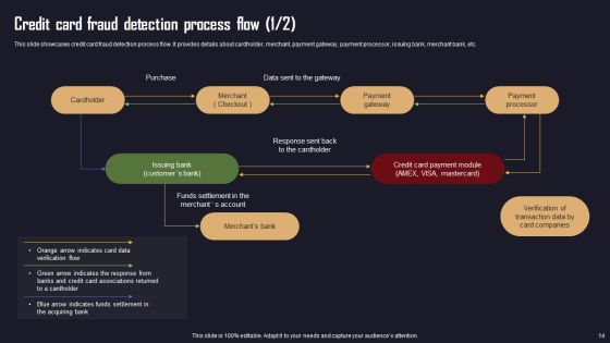 Ensuring Organizational Safety Using AML Transaction Ppt PowerPoint Presentation Complete Deck With Slides Slide14