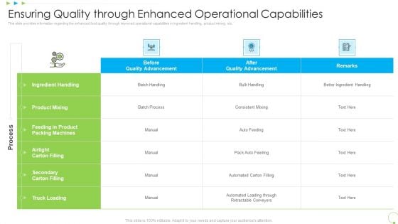 Ensuring Quality Through Enhanced Operational Capabilities Uplift Food Production Company Quality Standards Icons PDF