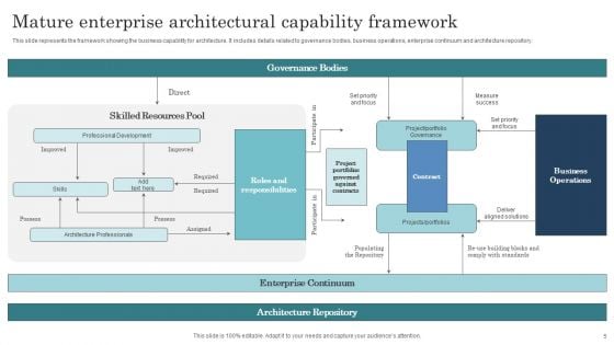 Enterprise Architectural Framework Ppt PowerPoint Presentation Complete Deck With Slides