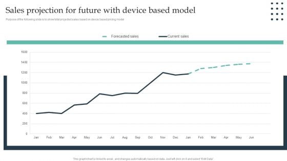 Enterprise Consumer Technology Management Sales Projection For Future With Device Based Model Mockup PDF