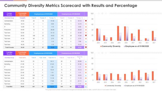 Enterprise Diversity Metrics And Scorecard Community Diversity Metrics Scorecard With Results And Percentage Graphics PDF