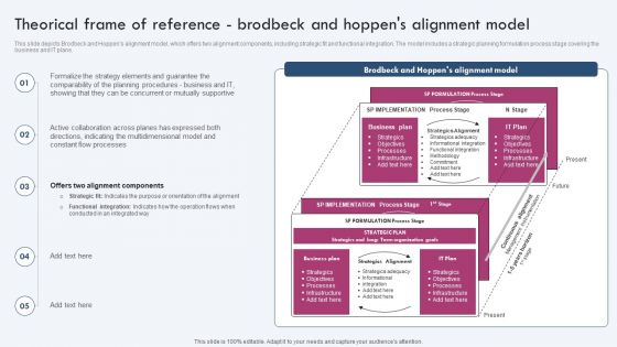 Enterprise IT Alignment Theorical Frame Of Reference Brodbeck And Hoppens Alignment Model Graphics PDF