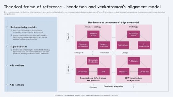 Enterprise IT Alignment Theorical Frame Of Reference Henderson And Venkatramans Alignment Model Clipart PDF