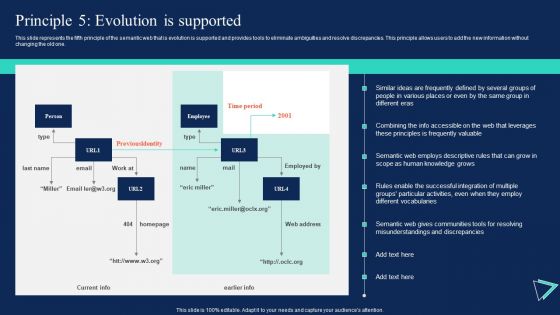 Enterprise Information Web Standards Principle 5 Evolution Is Supported Graphics PDF