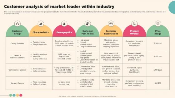 Enterprise Leaders Technique To Achieve Market Control Customer Analysis Of Market Leader Within Industry Icons PDF