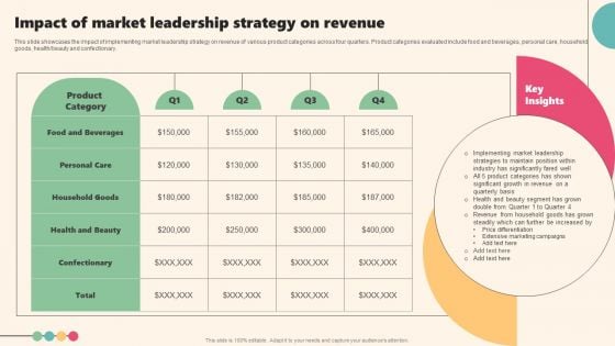 Enterprise Leaders Technique To Achieve Market Control Impact Of Market Leadership Strategy On Revenue Information PDF