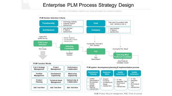 Enterprise PLM Process Strategy Design Ppt PowerPoint Presentation Diagram Templates PDF