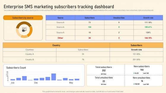 Enterprise SMS Marketing Subscribers Tracking Dashboard Ppt PowerPoint Presentation Diagram PDF