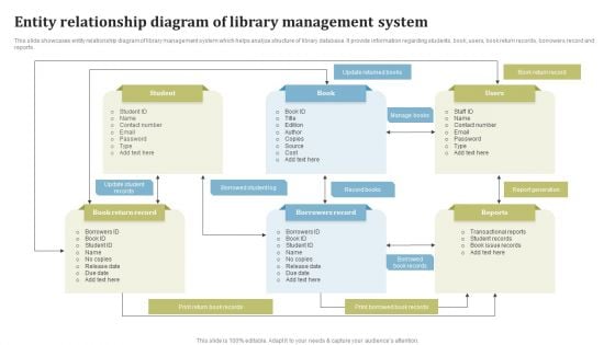 Entity Relationship Diagram Of Library Management System Ppt Styles Backgrounds PDF