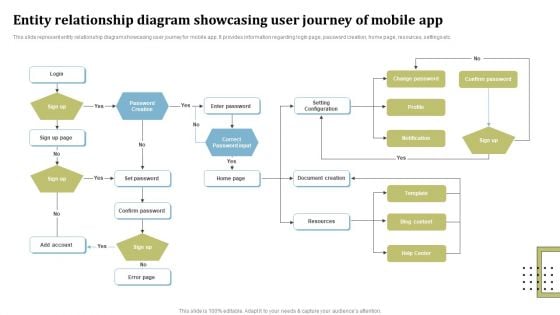 Entity Relationship Diagram Showcasing User Journey Of Mobile App Topics PDF