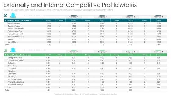 Environmental Assessment Externally And Internal Competitive Profile Matrix Ppt Ideas PDF