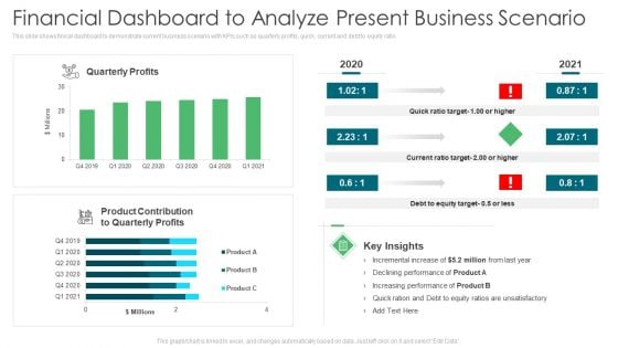 Environmental Assessment Financial Dashboard To Analyze Present Business Scenario Ppt Infographics Ideas PDF