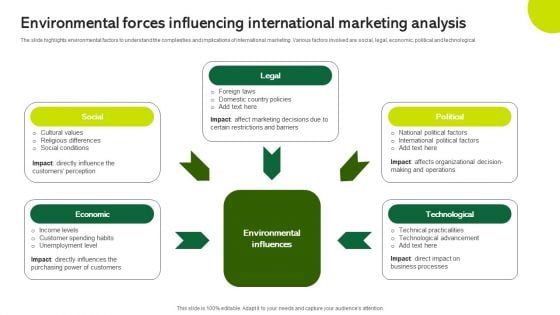 Environmental Forces Influencing International Marketing Analysis Infographics PDF