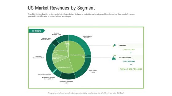 Environmental Friendly Technology Us Market Revenues By Segment Slides PDF