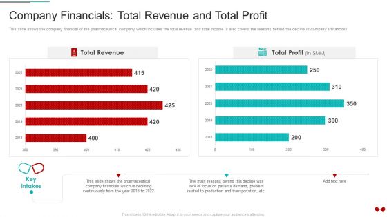 Environmental Impact Analysis For A Pharmaceutical Company Financials Total Revenue And Total Profit Diagrams PDF