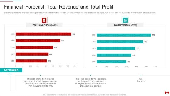 Environmental Impact Analysis For A Pharmaceutical Financial Forecast Total Revenue And Total Profit Elements PDF