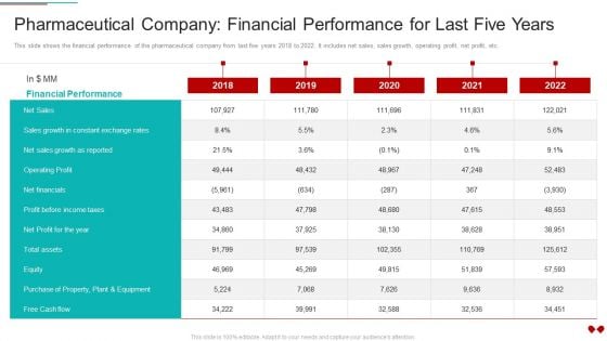 Environmental Impact Analysis For A Pharmaceutical Pharmaceutical Company Financial Performance Topics PDF