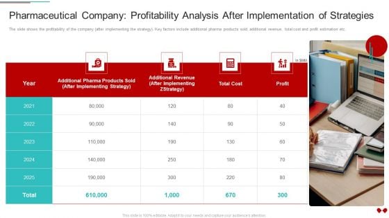 Environmental Impact Analysis For A Pharmaceutical Pharmaceutical Company Profitability Analysis Mockup PDF