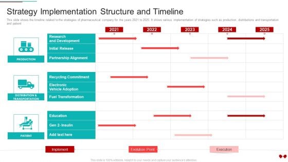 Environmental Impact Analysis For A Pharmaceutical Strategy Implementation Structure And Timeline Clipart PDF