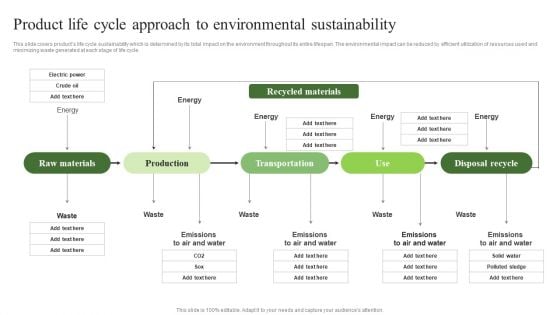 Environmental Marketing Product Life Cycle Approach To Environmental Sustainability Clipart PDF