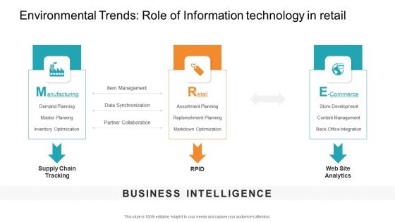 Environmental Trends Role Of Information Technology In Retail Background PDF