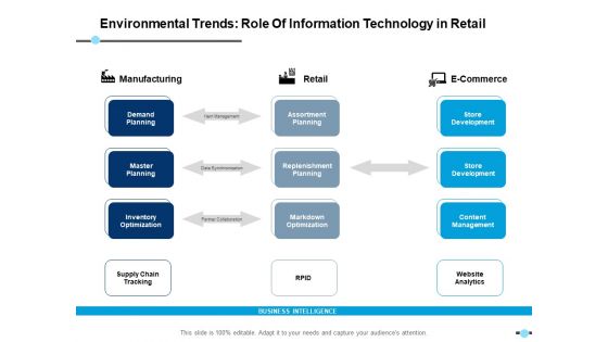 Environmental Trends Role Of Information Technology In Retail Manufacturing Ppt PowerPoint Presentation Example