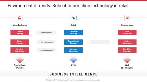 Environmental Trends Role Of Information Technology In Retail Ppt Model Pictures PDF