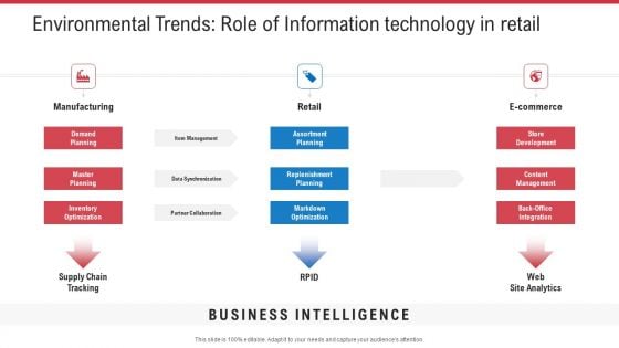 Environmental Trends Role Of Information Technology In Retail Ppt Model Pictures PDF Environmental Trends Role Of Information Technology In Retail Ppt Model Pictures PDF