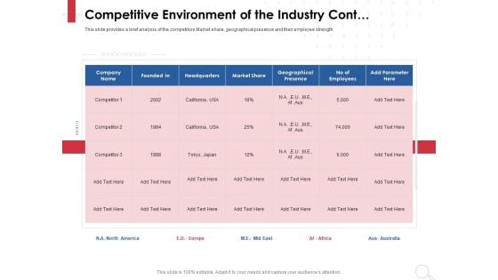 Equity Analysis Project Competitive Environment Of The Industry Cont Ppt PowerPoint Presentation Layouts Picture PDF