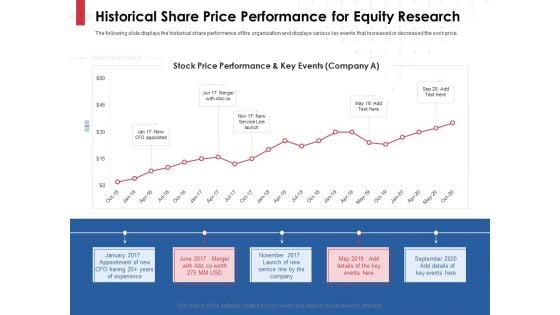 Equity Analysis Project Historical Share Price Performance For Equity Research Ppt PowerPoint Presentation File Slides PDF