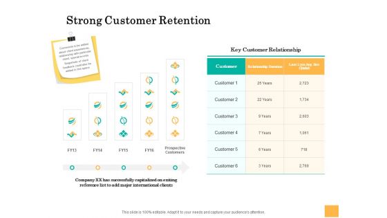 Equity Capital Funding Strong Customer Retention Ppt Summary Graphics Design PDF